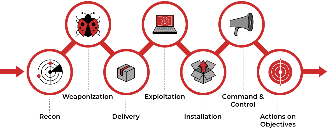 Lockheed Martin Kill Chain