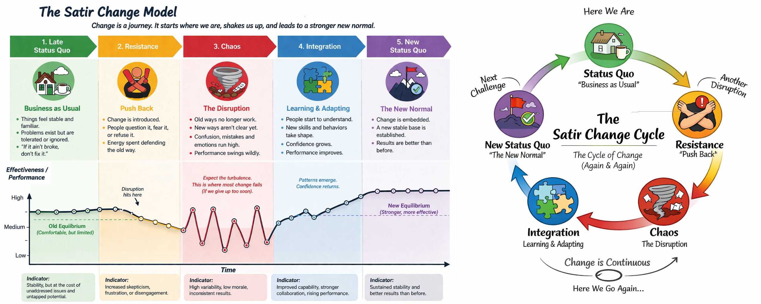 A curve showing performance over time through five stages: late status quo, resistance, chaos, integration, and new status quo. The curve dips sharply during chaos before recovering and settling higher than the original baseline.